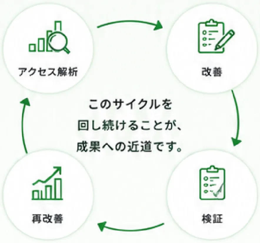 アクセス解析 → 改善 → 検証 → 再改善 このサイクルを回し続けることが成果への近道です。